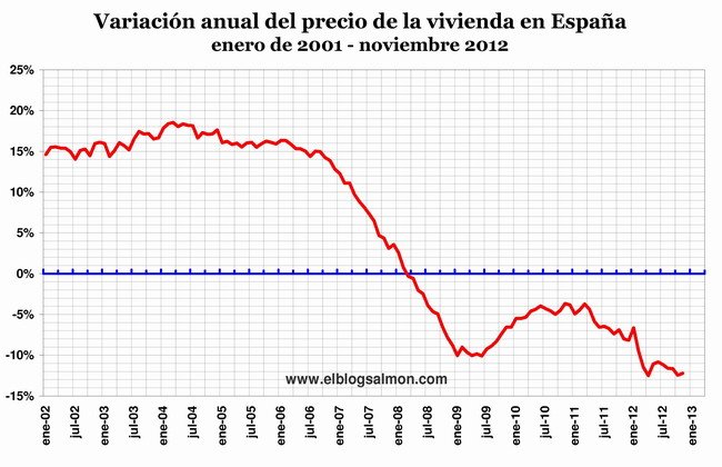 Variacion anual precio de la vivienda en España 2002-2012