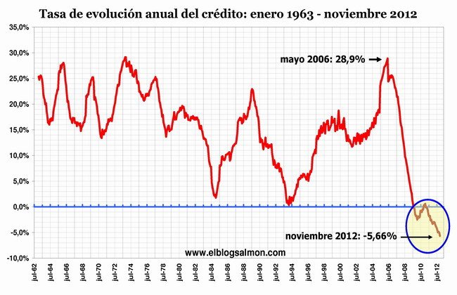 Evolución del crédito a noviembre 2012